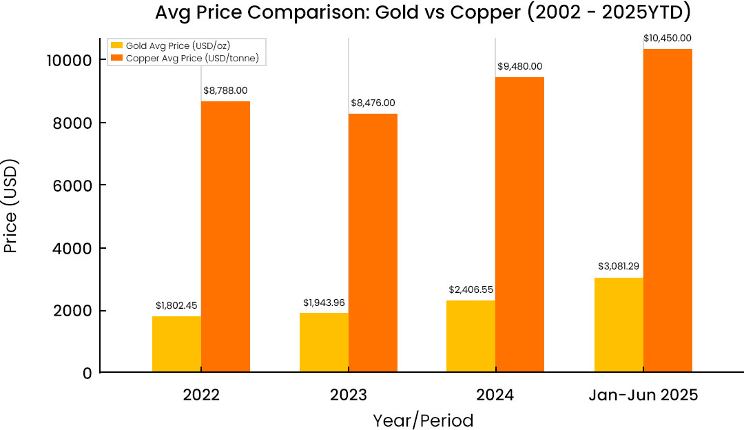 Copper powering the future graph